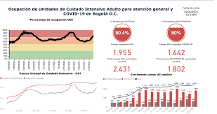 El 91 % de las uci en bogotá están ocupadas. Qlbphqijfgyyvm