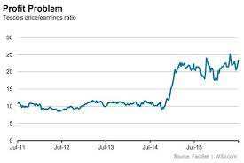 Why Tesco Won T Get A Brexit Boost Wsj