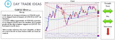 Gold Longs Are Too Risky Silver Unable To Beat Next Target