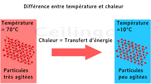 La variable dtat qui caractrise un systme est sa temprature on la mesure avec un thermomtre: Difference Entre Temperature Et Chaleur Ressentie