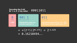 Making Floating Point Math Highly Efficient For Ai Hardware Facebook Engineering