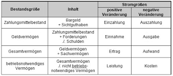 Check spelling or type a new query. Einzahlung Auszahlung Einnahme Ausgabe Ertrag Aufwand Leistung Kosten