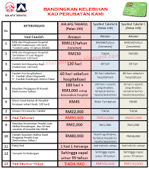 Takaful is an islamic alternative to conventional insurance. Perbandingan Insurance Dan Takaful Malaysia