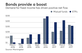 Mutual Fund Flows Outpace Etfs For 1st Time In Over A Year Financial Planning