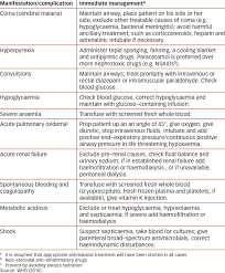 Malaria is the most important parasitic disease worldwide, being a public health challenge in more acute respiratory distress syndrome is the most severe form within the pulmonary complications of. 7 Managing Complications Of Severe Malaria Download Table