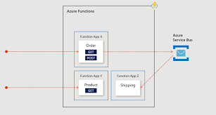 Benefits Of Using Azure Api Management With Microservices Ilikesql