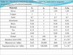 Electromagnetic Applications Ppt Video Online Download