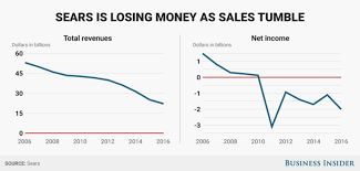 Sears Kmart Bankruptcy Talk Resurfaces As Year Ends