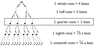 In music and music theory, the beat is the basic unit of time, the pulse (regularly repeating event), of the mensural level (or beat level). How To Read Music Part 2 How Rhythm Really Works School Of Composition
