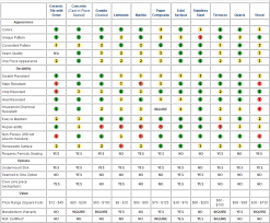 useful chart when deciding on your countertop material