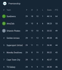 Live dstv premiership log, results, including scores, stats and form tables for the 2020/21 season. Dstv Premiership Table With 1 Game To Go Idiski Times