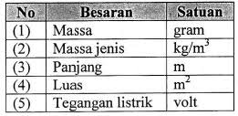 Besaran Pokok Besaran Turunan Satuan Internasional Soal Dan Jawaban Un 2013 Un Fisika Smp