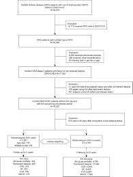 Jul 20, 2015 · abstract. Ketoanalogue Supplements Reduce Mortality In Patients With Pre Dialysis Advanced Diabetic Kidney Disease A Nationwide Population Based Study Clinical Nutrition