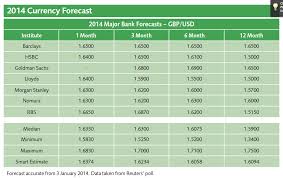 Dollar To Pound To Dollar Exchange Rate Colgate Share