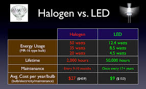 Led Bulb Led Bulb Vs Halogen Bulb