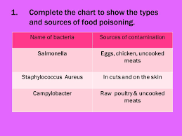 Questions Food Poisoning Ppt Video Online Download