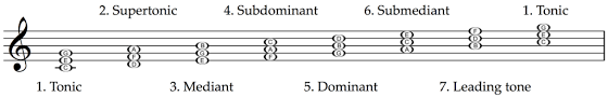 This time we will be taking a look at why there are 3 types of minor scales. What Are The Technical Names In Music What Do They Mean School Of Composition