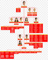 Batangas City Organizational Chart Department Of Education Organizational  Structure PNG