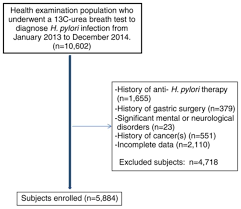 association of helicobacter pylori infection with metabolic