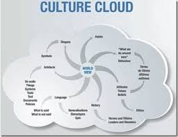 Risk Culture And Cultural Risk Culture Culture Meaning Concept Of Culture