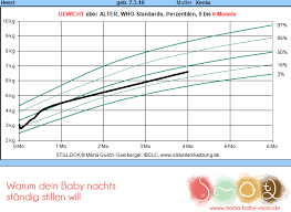 Warum Dein Baby Nachts Standig Stillen Will Tabea Laue Ibclc Online Stillberatung Und Schlafberatung