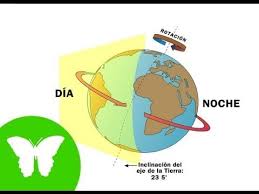 Http Www Pinterest Com Maretaps C Medio La Eduteca El Movimiento De Rotacion Youtube Movimientos De La Tierra Geografia Fisica Ciencias Sociales