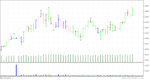 Market Facilitation Index In The Chart