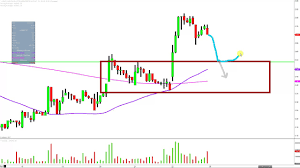 Arrowhead Research Corp Arwr Stock Chart Technical Analysis For 12 22 17