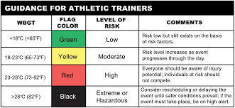 heat index military heat index chart