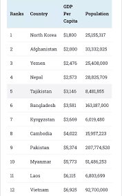 Which are the poorest countries in the world? Which Is The Poorest Country In Asia Quora
