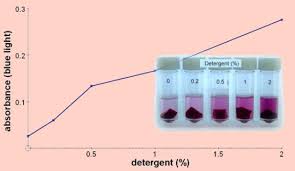Resistance Of Cell Membranes To Different Detergents | Pnas