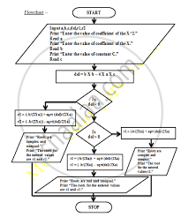 draw the flow chart to find roots of a quadratic equation