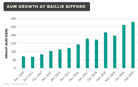 Get similar jobs sent to your email. Inside Baillie Gifford S 85bn Aum Explosion Citywire