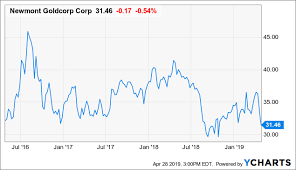 assessing whether newmont goldcorp is a buy newmont