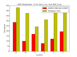 Pretty slick system, but i'm wondering which will give me better speed for the backhaul connection: Extending Wi Fi Reach Arris Sbx Ac1200p G Hn Vs Netgear Orbi Mesh Wi Fi Extending Home Networks A Comparison Of G Hn Homeplug Av2 And Wi Fi Mesh