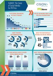 Infographic The State Of Social Media For Pr Pros Social Media Infographic Social Media Survey Social Networking Business