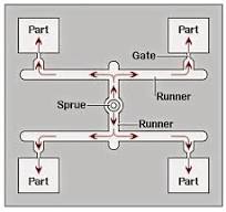 Application Overview - Sprue Gate (Plastic Molding) - MimoWork