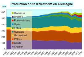 See actions taken by the people who manage and post content. Energie En Allemagne Wikipedia