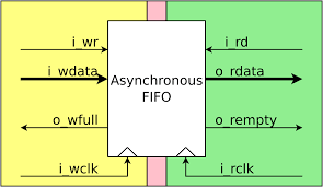 The gray code counter used in this design is style #2 as described in cliff cumming's paper. Crossing Clock Domains With An Asynchronous Fifo