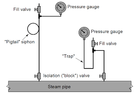 Pressure Gauge Water Traps And Pigtail Siphons Pressure Gauge Siphon Water Traps
