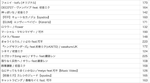 ボカロ bpm 一覧