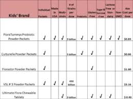 How To Compare Probiotics