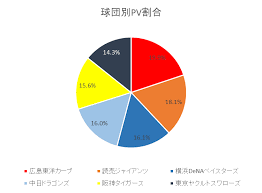 The site owner hides the web page description. ãƒ—ãƒ­é‡Žçƒé€Ÿå ±ã®pvæ•°ã‹ã‚‰ã¿ã‚‹æ³¨ç›®çƒå›£ãƒ©ãƒ³ã‚­ãƒ³ã‚°ã‚'ç™ºè¡¨ Gooãƒ—ãƒ¬ã‚¹ãƒªãƒªãƒ¼ã‚¹