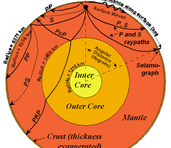 Earthquakes And Interior Of The Earth Seismic Wave Seismic Everyday Science