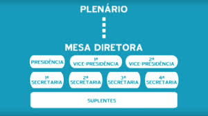 Terão apenas a oitava bancada, com 23 deputados. Conheca A Mesa Diretora Da Camara Dos Deputados Youtube