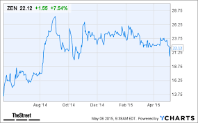 Zendesk Zen Stock Jumps On Earnings Beat 30 Price Target