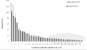 Some cities have hosted multiple olympic events, such as los angeles, california, which held the summer olympics in 1932 and 1984 and is scheduled to host the 2028 olympics. Figure 1 From Evaluating The Your Country Here Olympic Medal Count Semantic Scholar