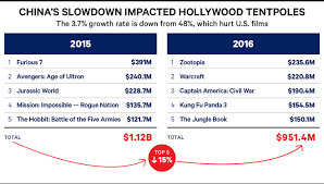 Top Grossing Movies Of 2016 20 Best Box Office Earners
