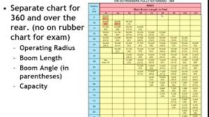 150 Ton Mobile Crane Load Chart Bedowntowndaytona Com