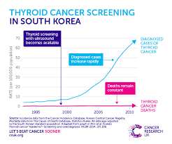 Although screenings for prostate cancer are one tool for early detecti. Overdiagnosis When Finding Cancer Can Do More Harm Than Good Cancer Research Uk Cancer News